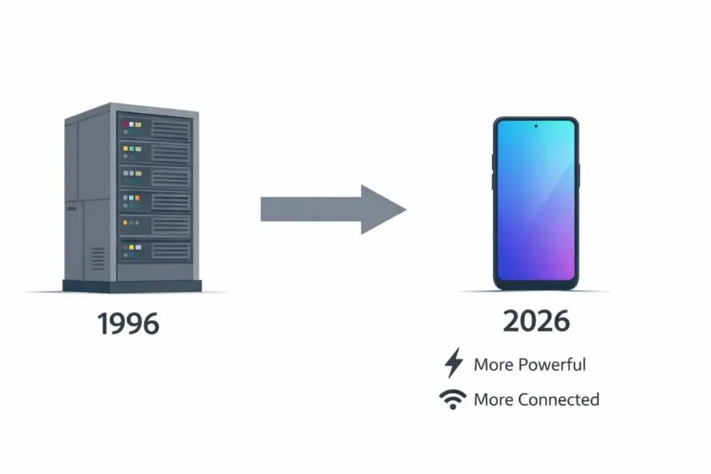 Infografika, amely összehasonlítja az 1996-os hatalmas szerverszekrényt (a Deep Blue korszakából) egy 2026-os modern okostelefonnal, szemléltetve a számítási teljesítmény drasztikus növekedését és a méretcsökkenést.
